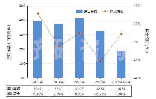 2013-2017年6月中國(guó)電動(dòng)回轉(zhuǎn)式葉片泵(HS84136031)進(jìn)口總額及增速統(tǒng)計(jì)